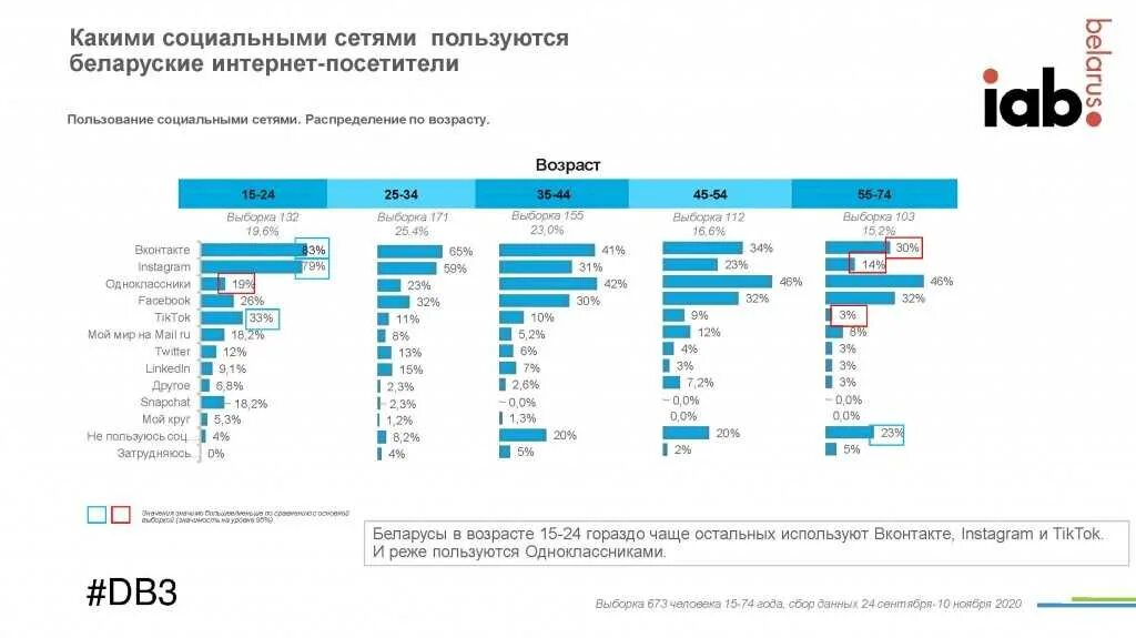 Использование данных в мессенджерах