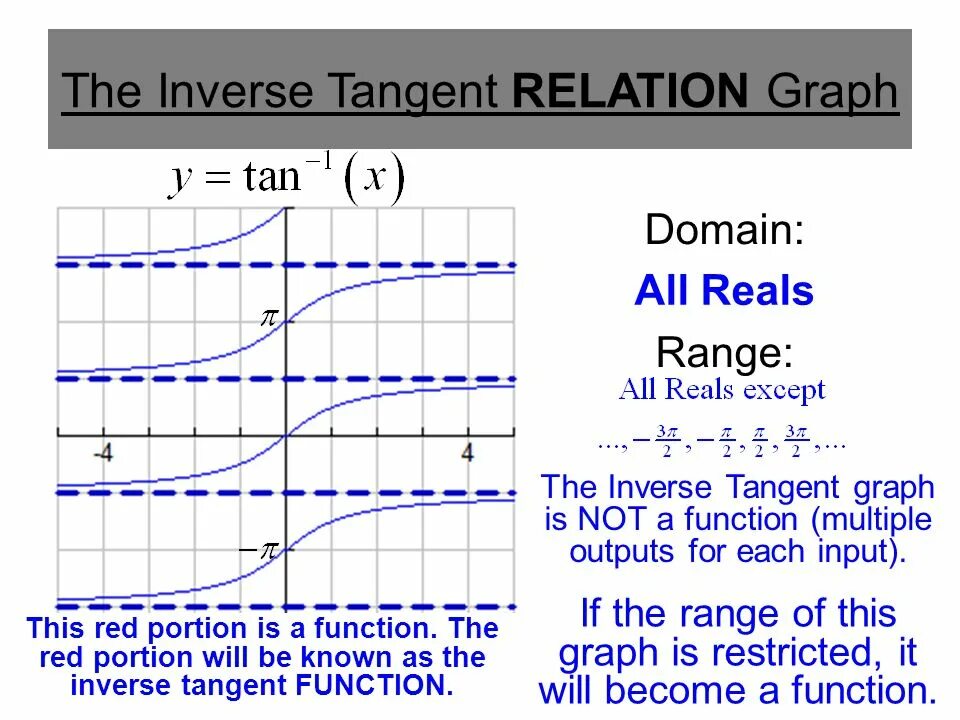 Inverse function graph. Range of inverse function. Tangent function. Tangential of function graphs.