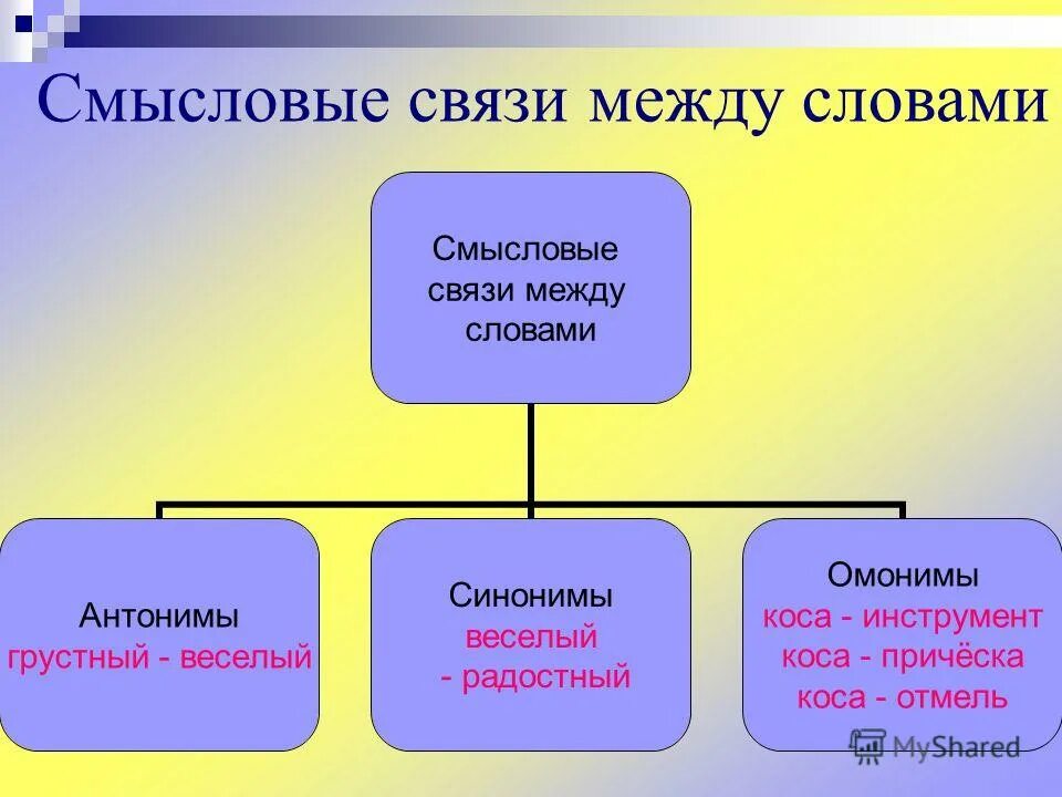 Синонимы веселый радостный. Смысловые отношения между словами. Характер смысловых отношений между словами. Смысловые отношения между глаголом. Связь между словами.