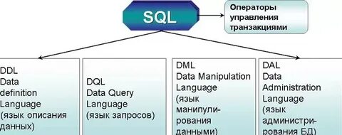 Языки программирования баз данных