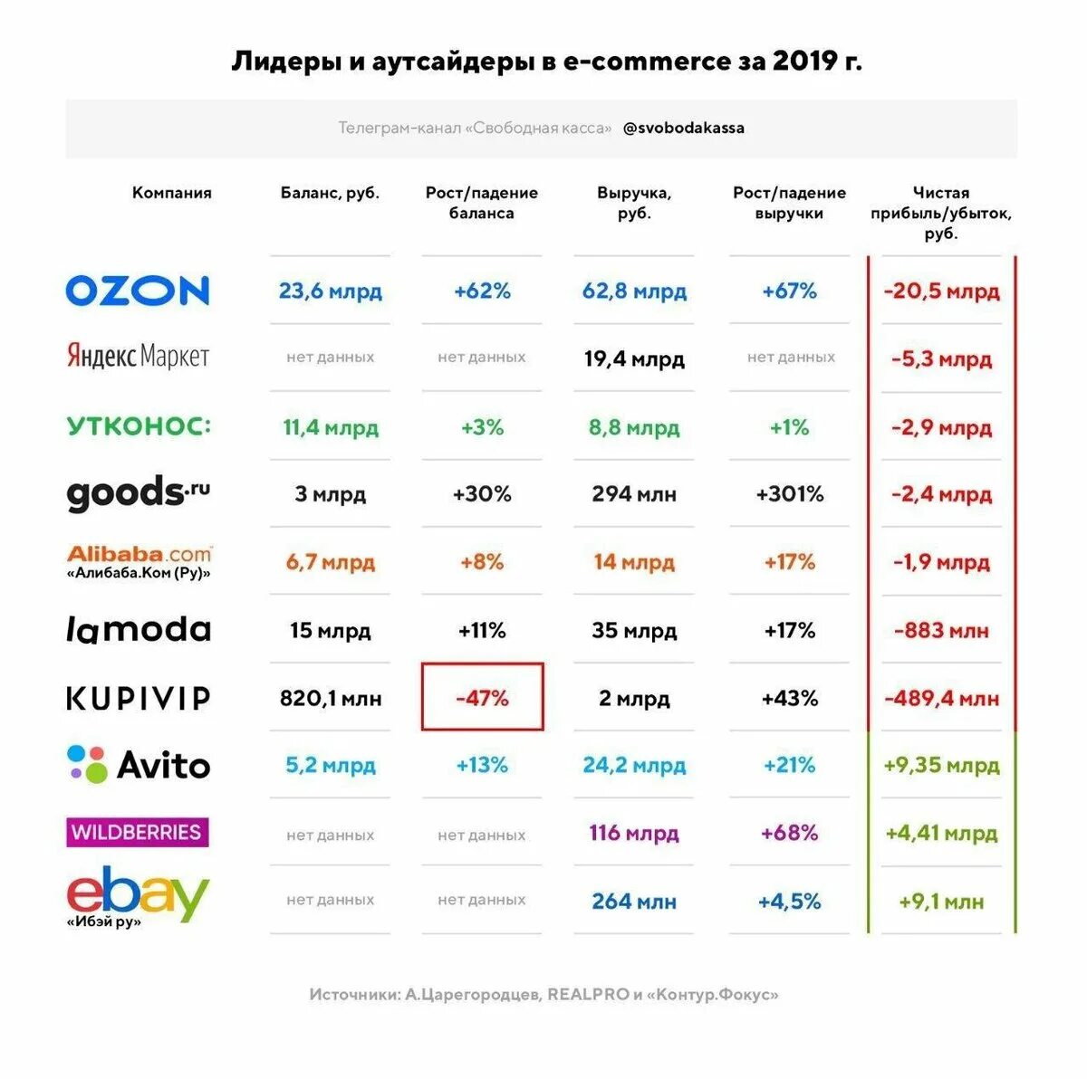 Рост маркетплейсов