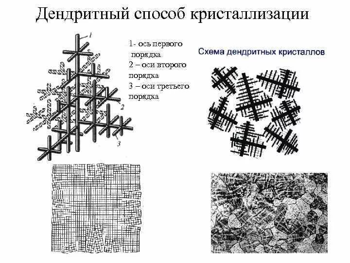 Кристаллизация металлов и сплавов. Дендритная кристаллизация металлов схема. схема кристаллизации дендритов. дендритное строение кристаллов. схема дендритного роста кристаллов.