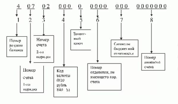 Расшифровка номера счета. Структура банковского счета счета. Состав расчетного счета в банке. Структура расчетного счета схема. Структура лицевого счета в банке.