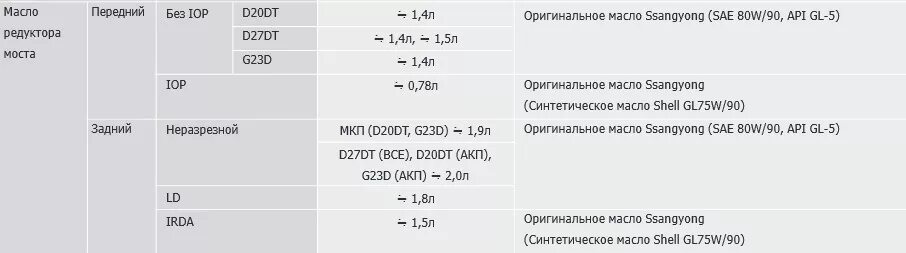 Сколько масла лить в мосты. Масло в мост дт75. Масло для заднего моста ДТ 75. Масло в редуктор Санг енг Актион. Масло SSANGYONG d27dt.