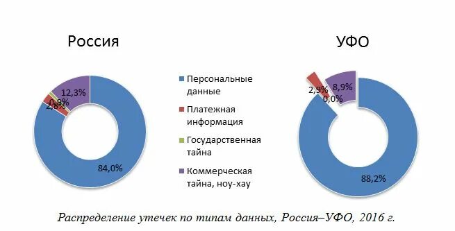 9 что увеличивает риск утечки данных. 9 что увеличивает риск утечки данных