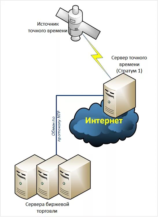 Сервер времени. Ntp сервер. Синхронизация времени ntp сервер. Протокол сетевого времени ncp. Сервер синхронизации времени.