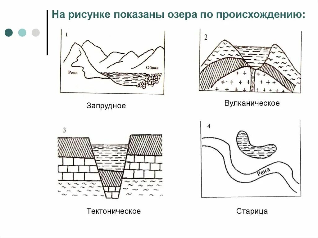 Как образуется котловины озер. Тектоническая котловина схема. Схема котловины ледникового озера. Схема Запрудной котловины. Тектоническое озеро схема.