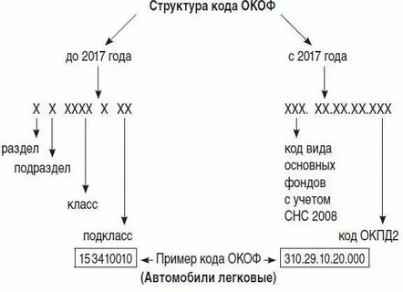 Окоф оверлок
