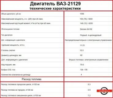 Технические характеристика двигателей ваз