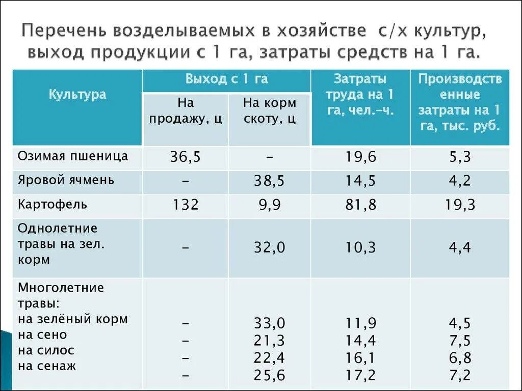 Урожайность п. Продуктивность гектара земли. Средний урожай картошки с 1 га. Нормы урожайности зерновых. Урожайность кормовых культур ц/га таблица.