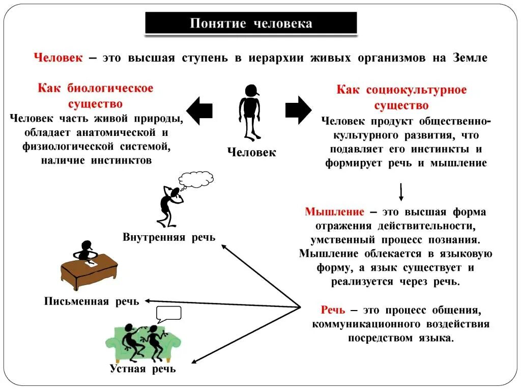 Человек понятие Обществознание ЕГЭ. Человек это в обществознании. Понятие человек в обществознании. Человек определение в обществознании. Понятия человеческие отношения