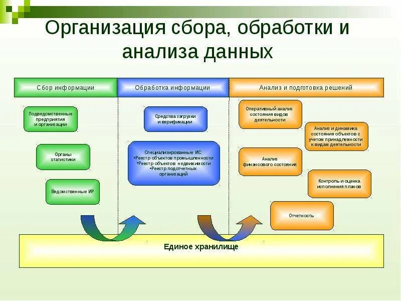 Приемы и методы сбора. Алгоритмы анализа и обработки данных. Анализ и обработка информации. Способы сбора, анализа и обработки данных. Сбор обработка и анализ информации.