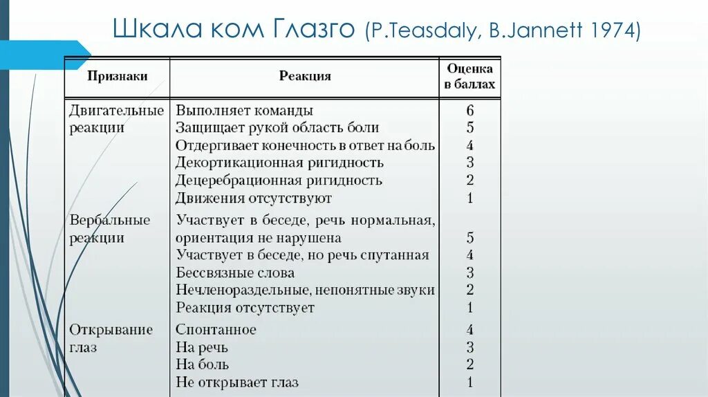 Шкала глазго это. Шкала оценки сознания Глазко. Шкала Глазго 15б. Шкала комы Глазго 15 баллов. Система Глазго оценки тяжести по шкале.