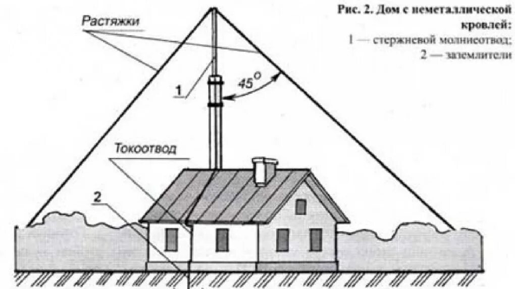 Молниеотвод физика. Стержневой молниеприемник схема. Схема стержневого молниеотвода. Схема заземления молниезащиты кровли. Молниеотвод мж-30.6.