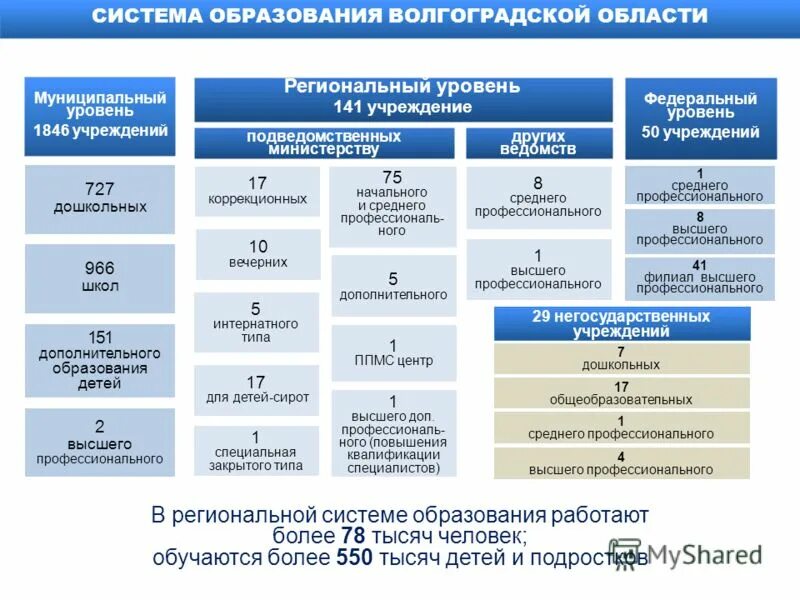 Региональная система управления образованием. Система образования в Волгоградской области. Система образования на региональном уровне. Региональный уровень образования. Подсистемы образования.