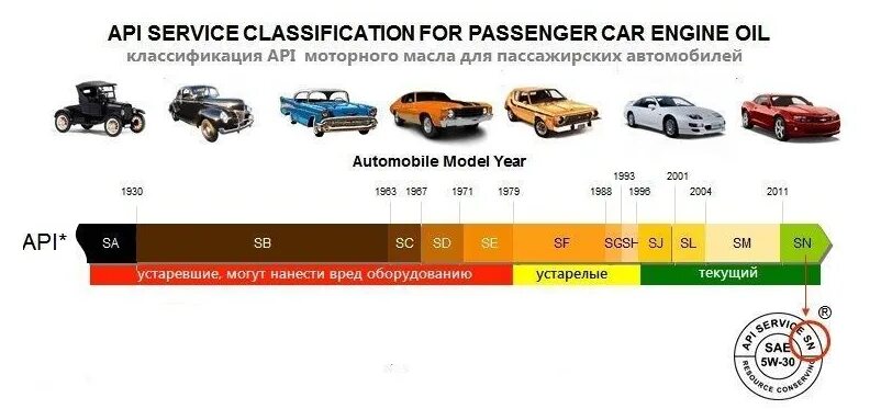 Классификация моторных масел SL SN. Классификация API моторных масел SN. Классификация моторных масел по АПИ таблица. Моторное масло API SN CF расшифровка.