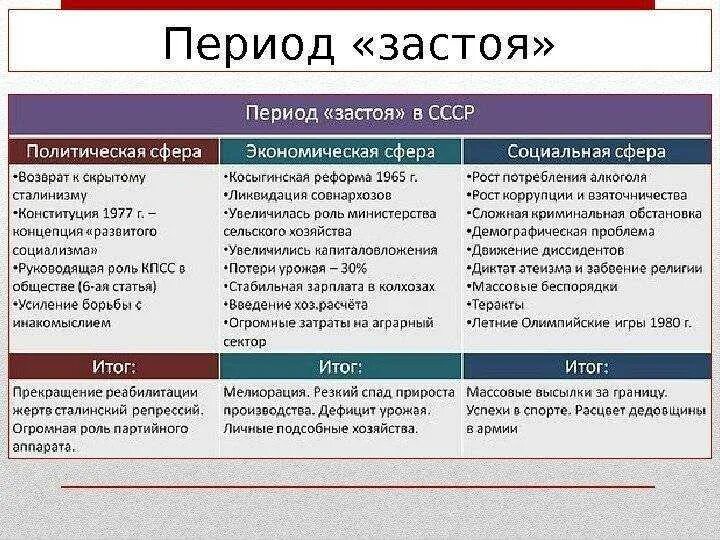 Период застоя. Эпоха застоя. Характеристика периода застоя. Эпоха застоя в СССР. Анализ политики брежнева