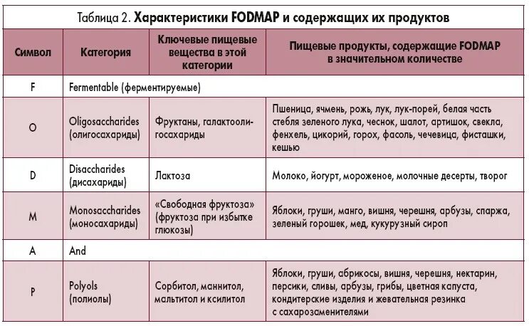 Вспучивание живота от каких продуктов. Меню питания от вздутия живота. Какие продукты вызывают метеоризм. Диета от вздутия живота и газов.