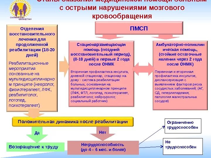 Нарушение мозгового кровообращения реабилитация