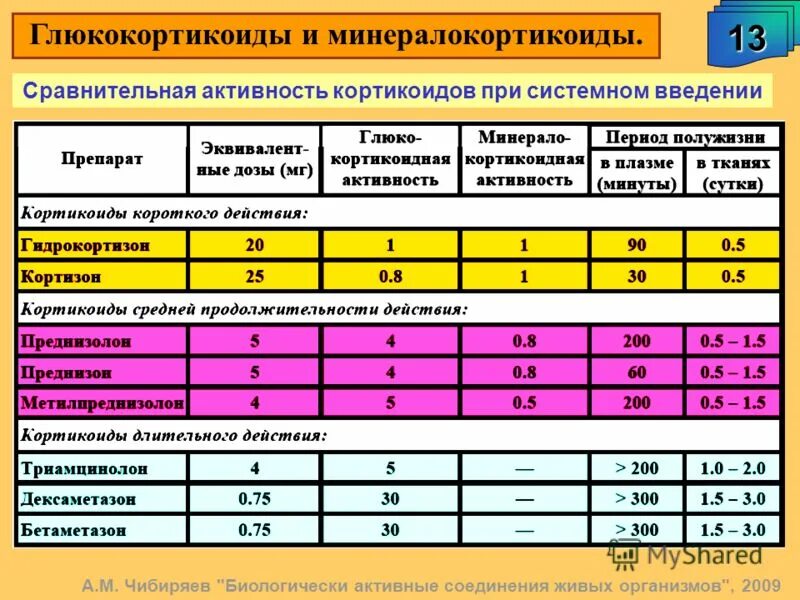 Препарат активностью 1.7. Характеристика глюкокортикоидов и минералокортикоидов. Сравнение глюкокортикоидов. Таблица глюкокортикоидов. Дозировки глюкокортикоидов.