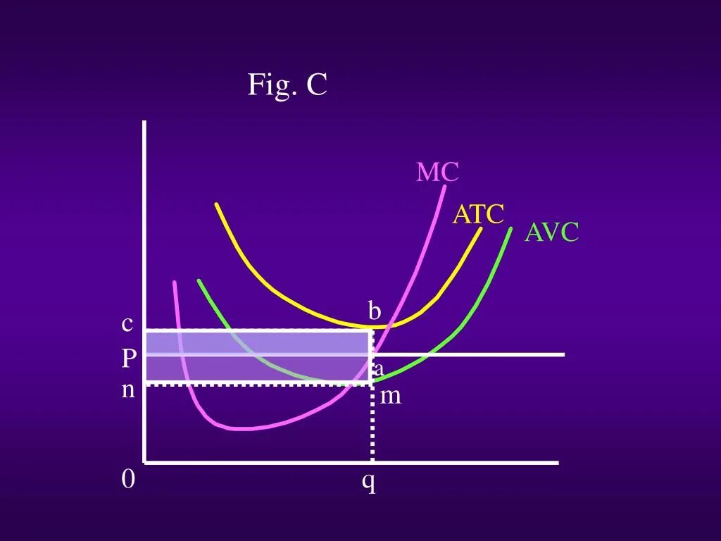Atc avc fc. Mc atc avc. atc и avc в экономике. mr=mc=p= atc. atc &gt;p &gt;avc.