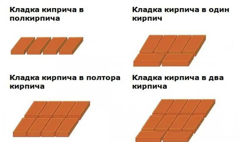 Расход кирпича на 1м2 в полкирпича. 1 кубический метр кладки кирпича. кирпичная кладка пол кирпича метр на метр. длина швов в 1м2 кирпичной кладки. кладка в полкирпича.