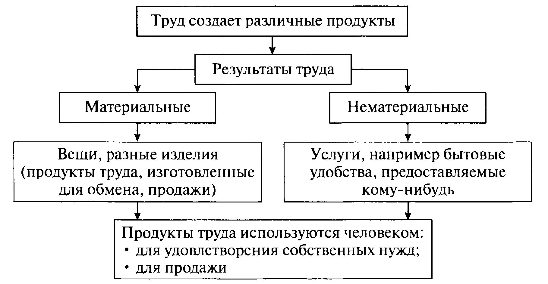 Продукт труда виды. Стандарты производства продуктов труда 8 класс технология. Труд как основа производства конспект. Продукт труда схема. Продукт труда таблица.