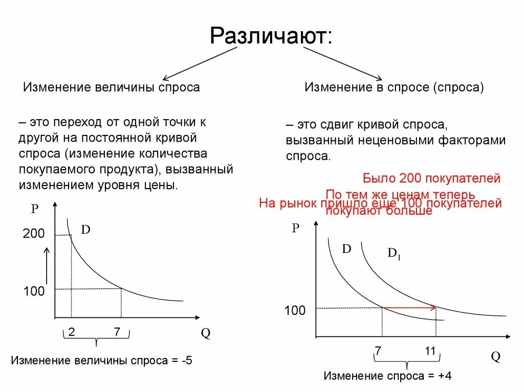 Рыночный спрос и величина спроса. Изменение спроса и изменение величины спроса различаются тем что. Чем отличается изменение спроса от изменения величины спроса. Изменение величины спроса и изменение спроса в чем отличие. Спрос и величина спроса.