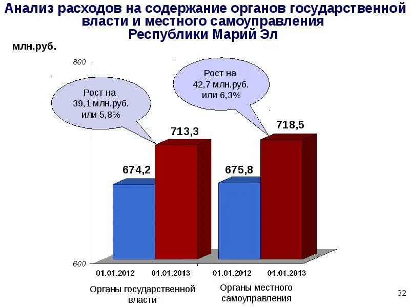 Содержание органов власти. Расходы на содержание органов местного самоуправления. анализ расходов на содержание органов власти. расходы на содержание органов государственной власти. расходы на содержание государственного аппарата.