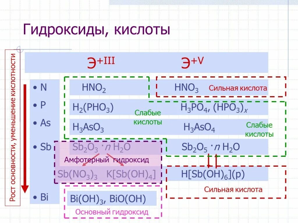 Образование сильной кислоты. Основные и кислотные гидроксиды. Кислотный гидроксид. Гидроксиды кислоты. Кислотами являются гидроксиды.