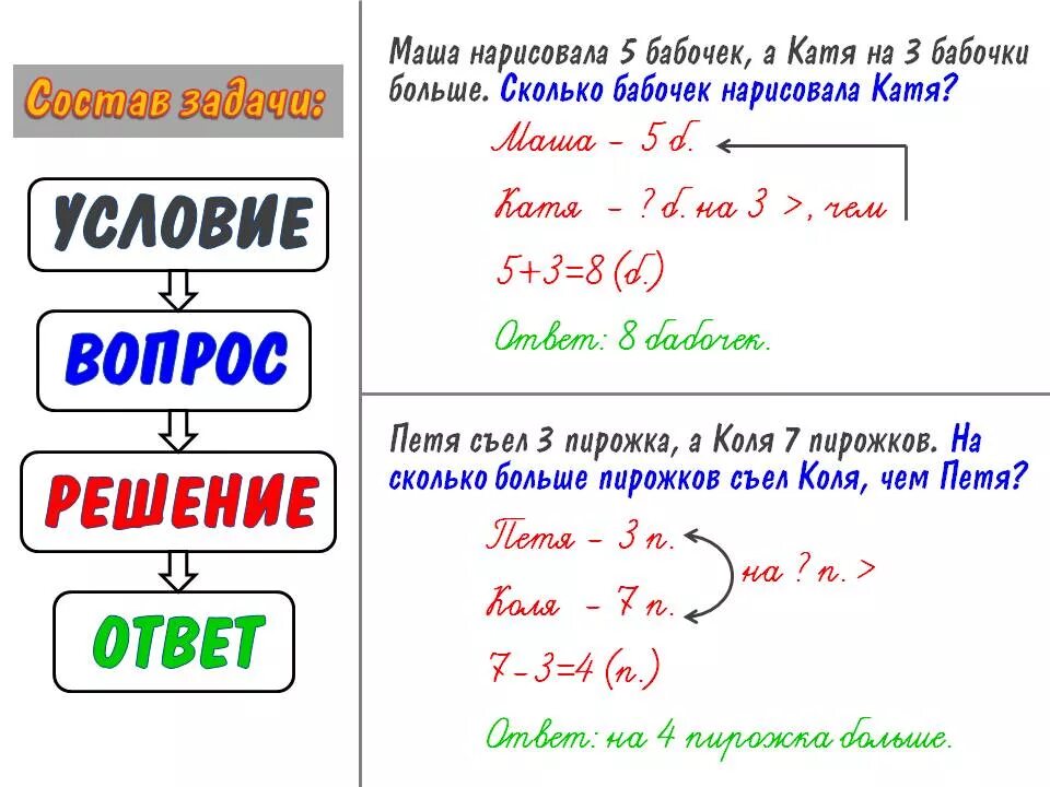 Из чего состоит задача 2 класс. Задачи на части памятка. памятка из чего состоит задача. плакат решение задач. компоненты задачи памятка.