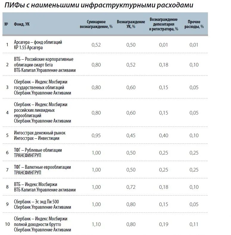 ВТБ управление активами. Доходность ПИФОВ ВТБ капитал. Индекс ВТБ. Сбербанк управление активами ПИФЫ доходность.