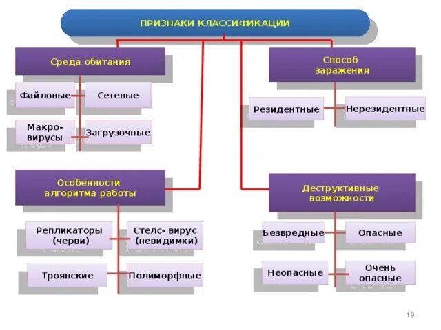 Type вирусы относятся к компьютерным вирусам. Классификация вирусов по способу заражения. вирусы по способу заражения. по способу заражения компьютерные вирусы делятся на. файловые резидентные нерезидентные вирусы.