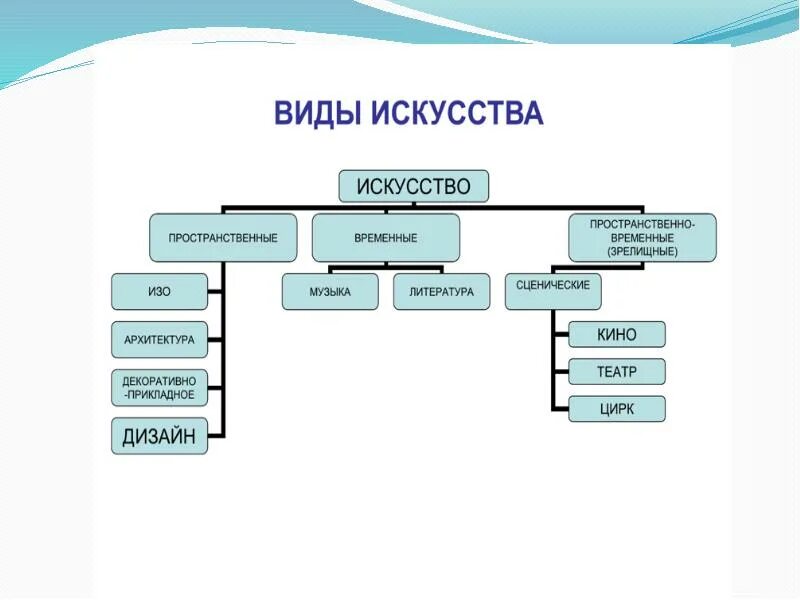 Виды искусства. Виды искусства виды. Виды искусства схема. Пространственные виды искусства. Виды искусства таблица.