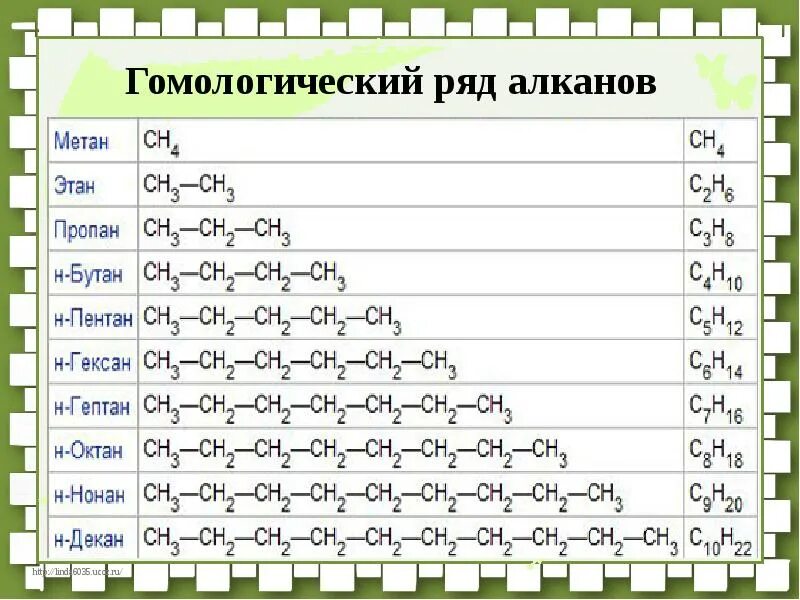 Метан класс веществ. Гомологический ряд предельных углеводородов. Органическая химия Гомологический ряд таблица. Химия Гомологический ряд алканов. Гомологический ряд 10.