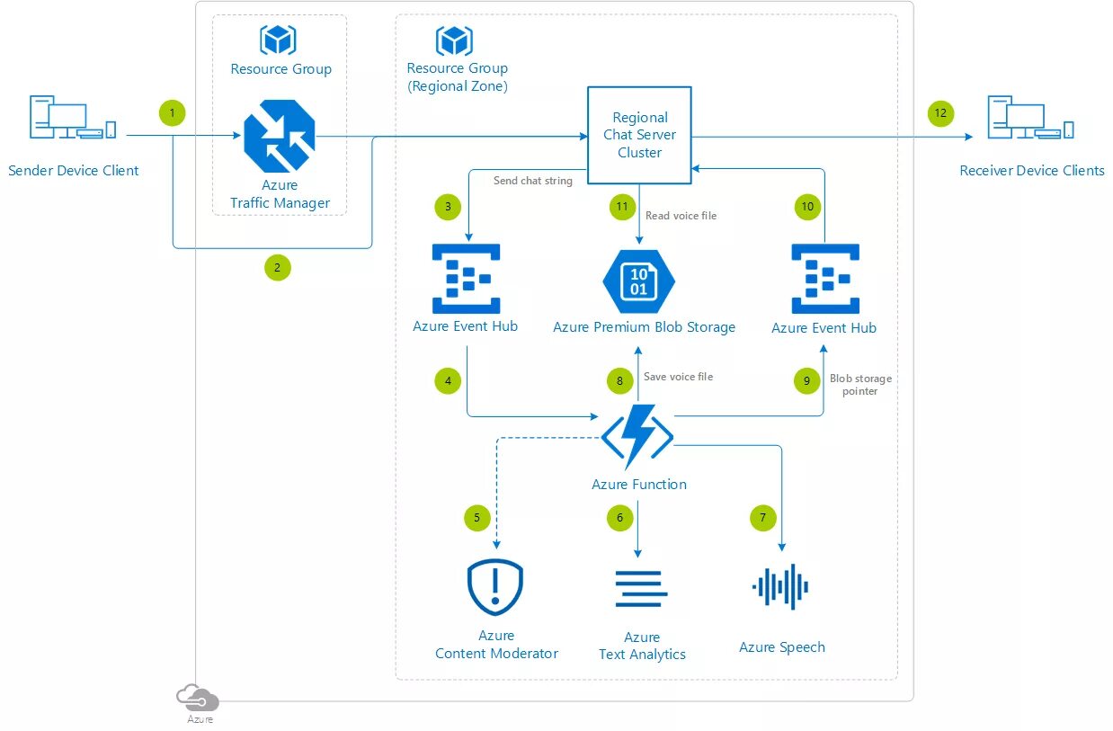 Azure speech to text. Text to Speech Azure. Text-to-Speech схема. Microsoft Azure Speech-to-text. Text to Speech Microsoft.
