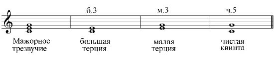 Мажор значение слова. Малые терции в миноре. Мажорное трезвучие интервалы. Малая Терция до мажор. Малая и большая Терция в до мажоре.