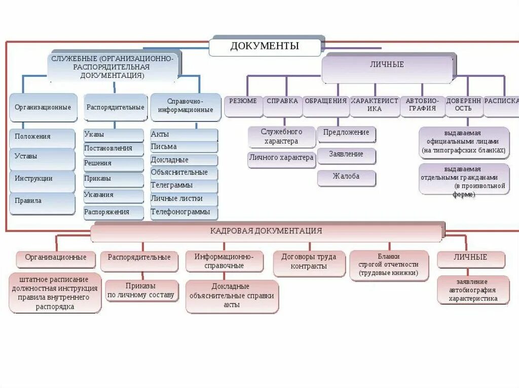 Виды и разновидности документов. Какие существуют виды документов. Типы и виды документов в делопроизводстве. Как определить вид документа. Какие документы можно отнести к