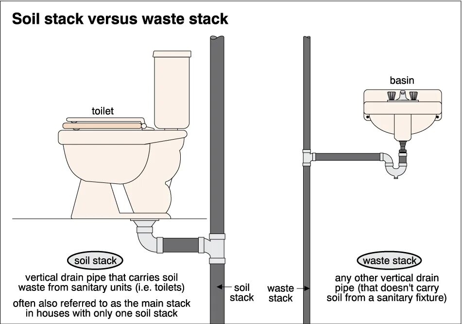 Унитаз diagram. Toilet Drain Pipe. Пекс туалет унитаз. Drain Toilet. Таблица юнитов в туалет