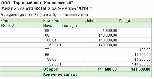 Анализ счета 68 НДФЛ. Анализ счета 68 в 1с. Анализ счета 1с Бухгалтерия. Осв 68.01.