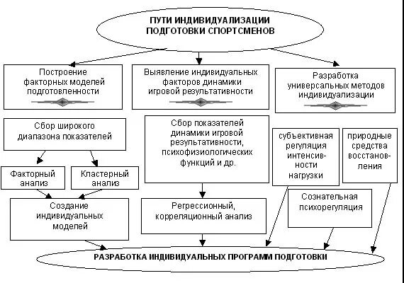 Принцип физического воспитания доступность. Индивидуализация тренировочного процесса. Принцип индивидуализации. Индивидуализация учебного процесса. Доступности и индивидуализации в физическом воспитании.