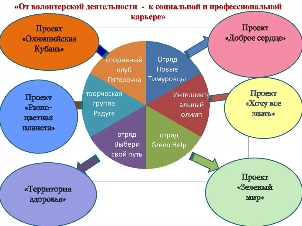 Чему способствует волонтерская деятельность детей и молодежи. Волонтерские проекты примеры. Виды деятельности волонтеров. Виды волонтерства. Виды волонтерства примеры.