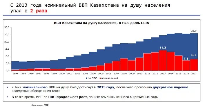 Экономика казахстана по годам. ВВП на душу населения Казахстан по годам. ВВП Казахстана график. Рост ВВП Казахстана. Рост ВВП Казахстана по годам.