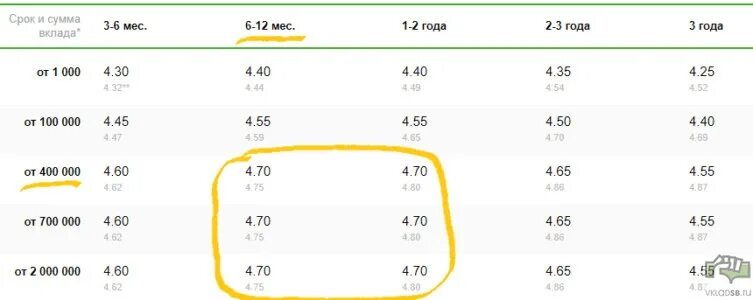 Сбербанк вклады для физических. Процентная ставка по депозиту в Сбербанке в 2021 году. Вклады Сбербанка 2021. Ставка депозита в Сбербанке в 2021 году.