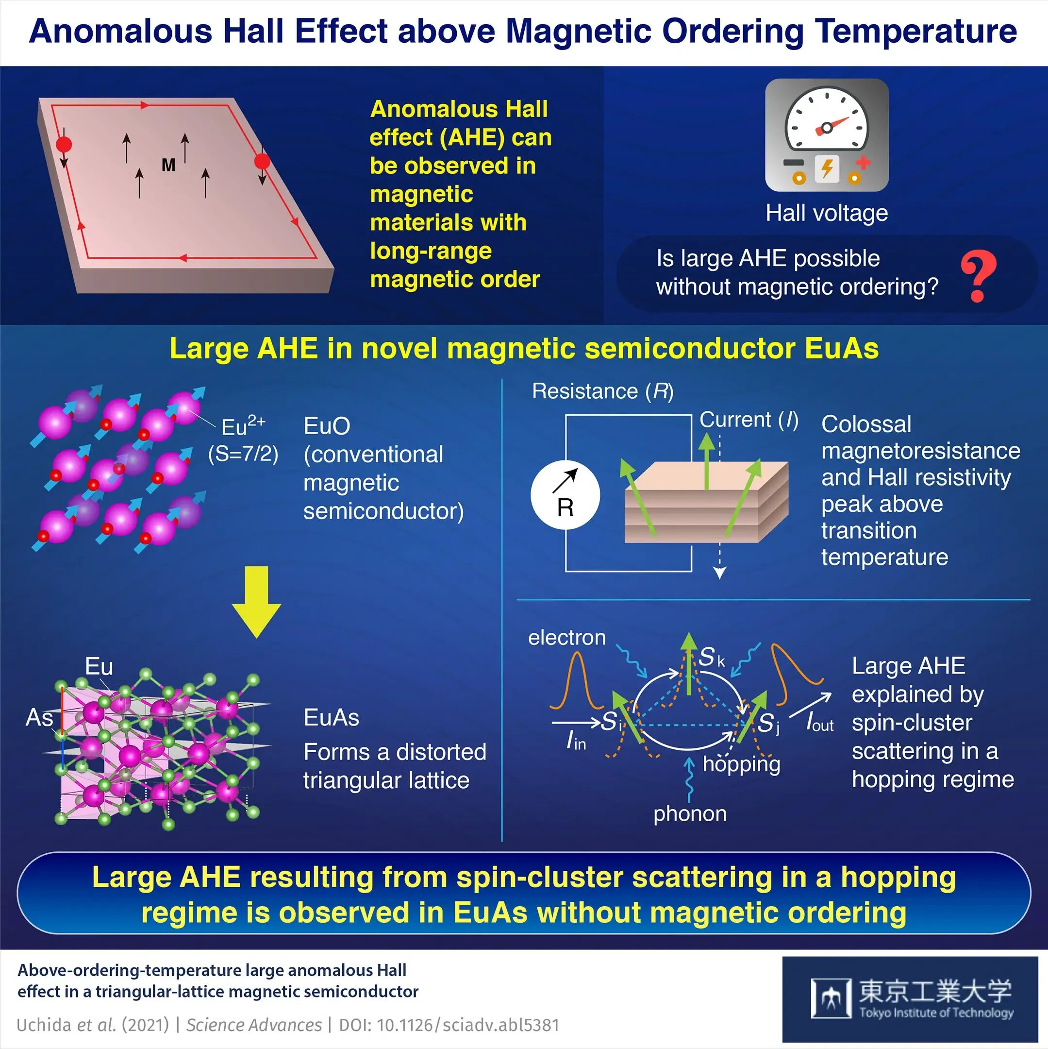 Hall effect. Квантовый эффект холла. Эффект холла в металлах. Magnetic Semiconductors. Anomalous Results.