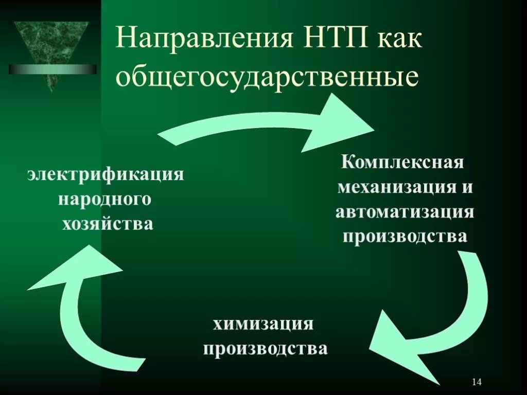 Нтп что это. Научно-технический Прогресс. Направления технического прогресса. Научно-технический Прогресс (НТП). Основные направления технического прогресса.