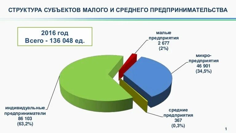 Критерии определения субъектов предпринимательства. Доля в ук микро и средних субъектов предпринимательства. микро малый средний крупный бизнес. субъекты малого, среднего и крупного бизнеса.. микро малый и средний бизнес в россии.