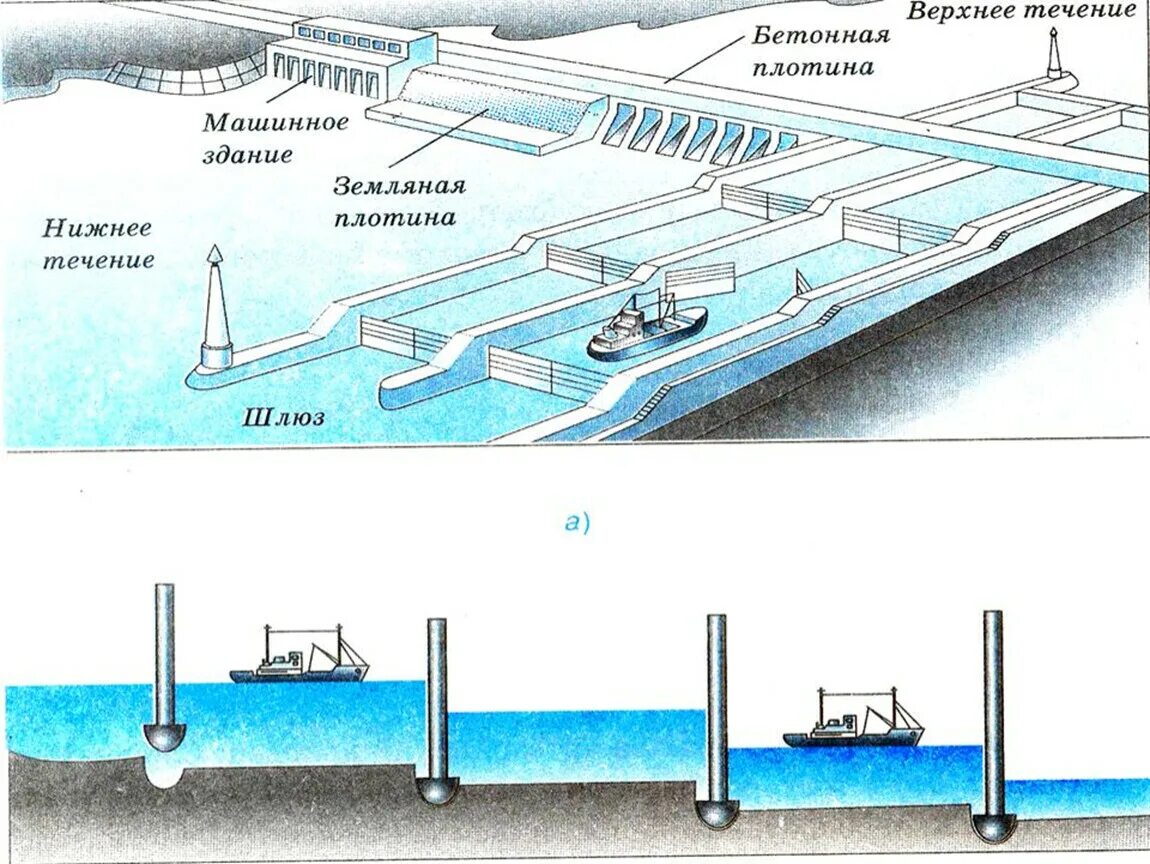 Шлюз насос. Сообщающиеся сосуды схема шлюзования судов. Схема устройства шлюза схема шлюзования судов. Шлюзы сообщающиеся сосуды физика 7. Шлюзы принцип действия физика 7 класс.