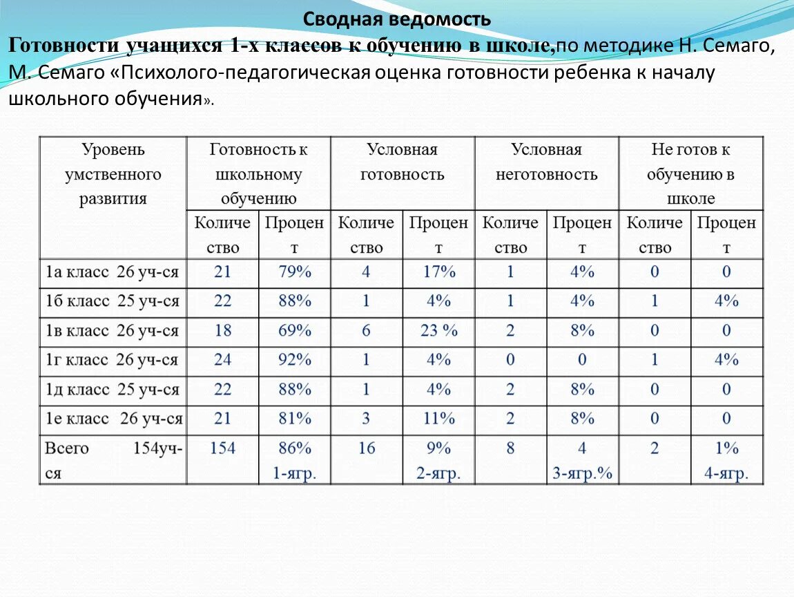 Показатели интеллектуального развития. Группы физического развития. Уровень умственного развития. Группы физического развития детей.