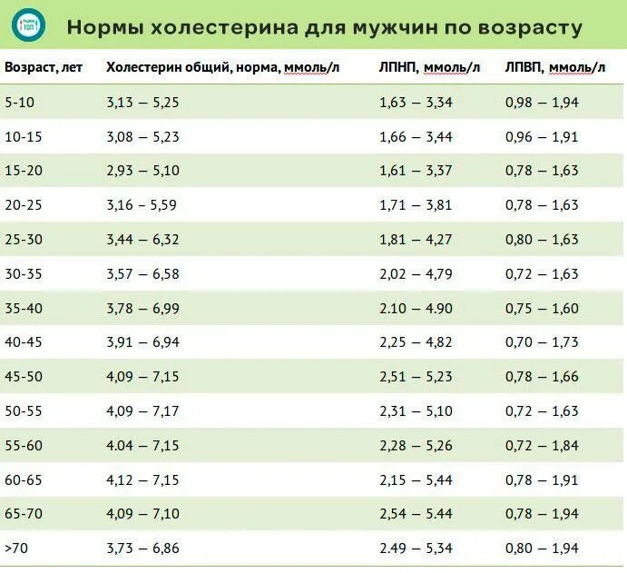 Холестерин низкой плотности 4. Показатель холестерина в крови норма у женщин. норма холестерина у женщин после 60 таблица. нормальные показатели холестерина в крови у женщин после 60 лет. показатели холестерина в крови таблица по возрасту у мужчин.